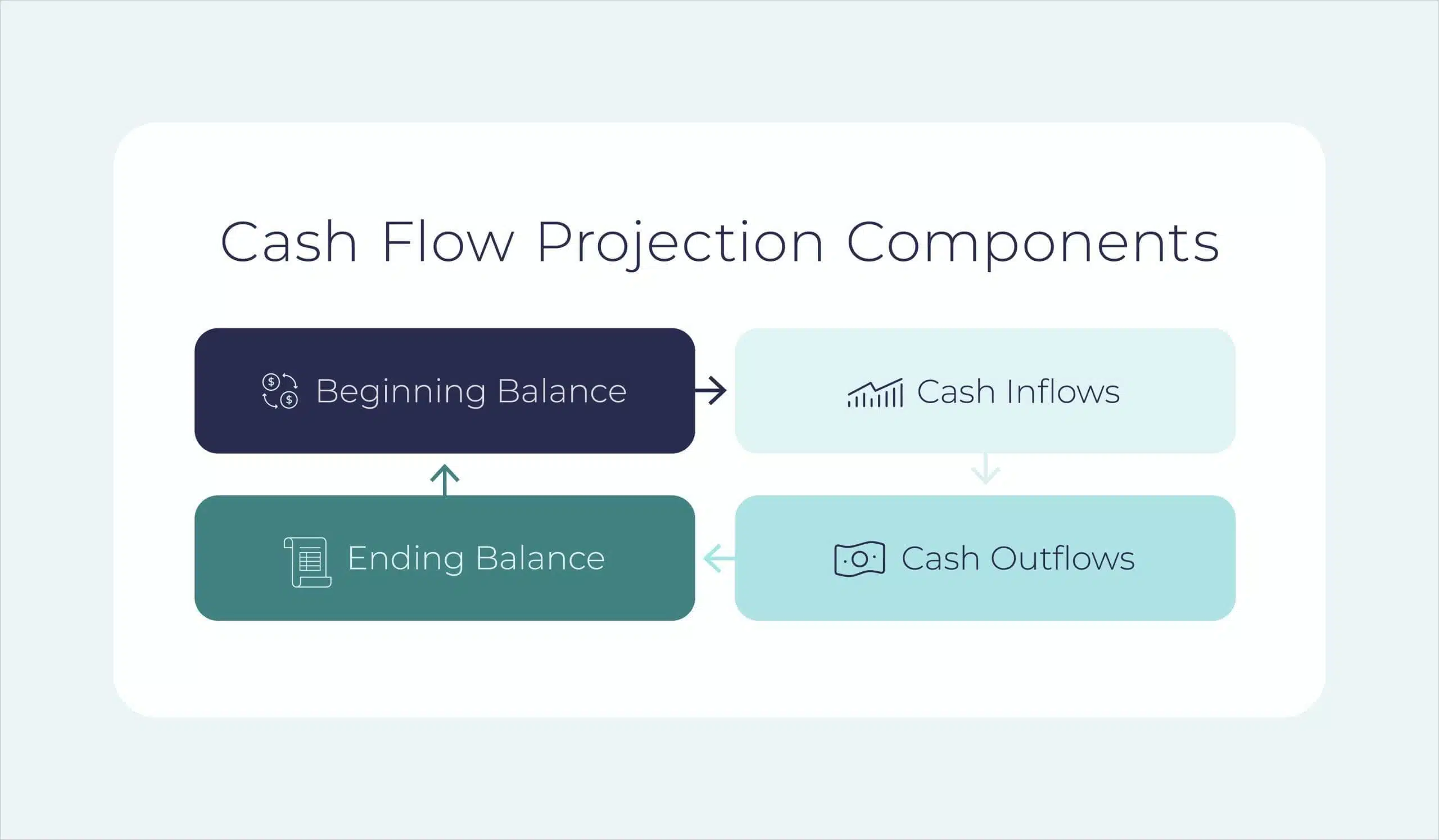 Small Business Cash Flow Management: Actions to Jumpstart Growth 1 Cash flow projection components