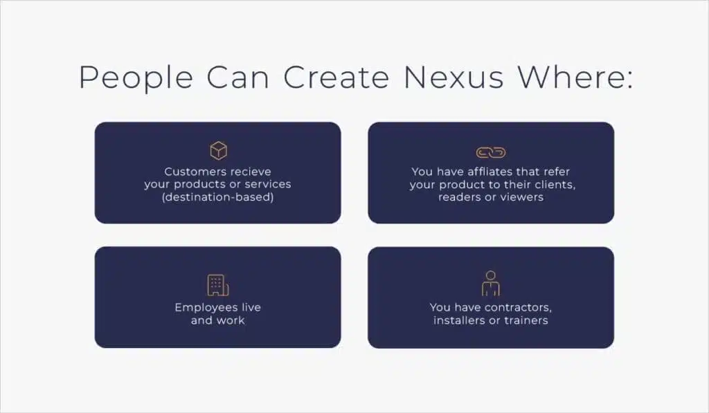 Chart showing how people and property can create sales tax nexus how people can create nexus