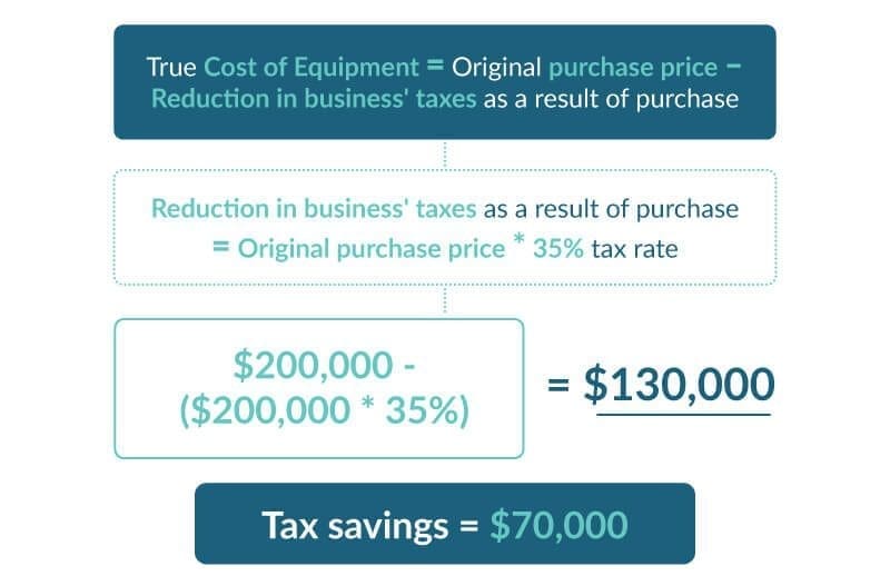 Tax Tips: Writing Off Asset Purchases 3 Tax tips depreciation math
