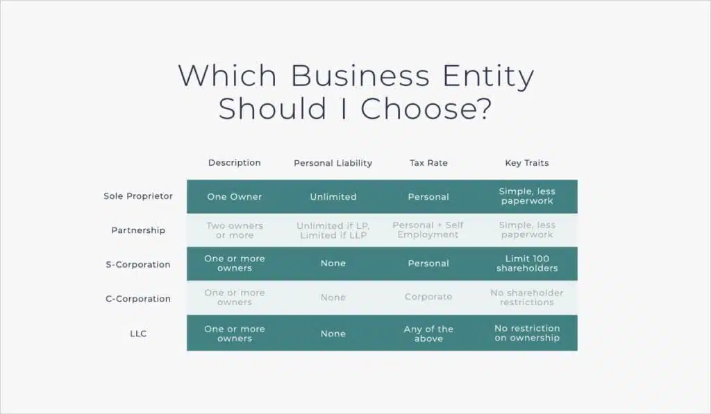Which Business Entity Should I Choose? Which business entity to choose | Paro