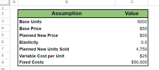 An example of defining your assumptions in Google Sheets