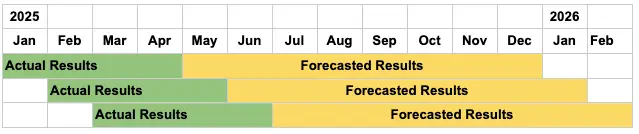 rolling forecast example